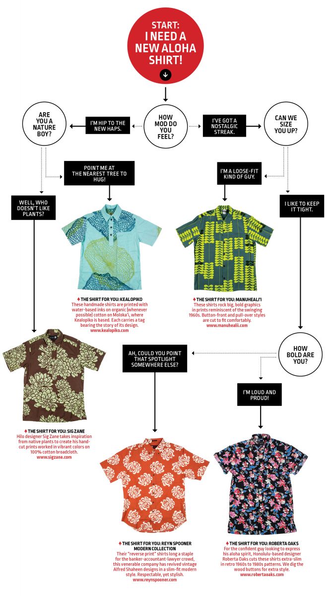 aloha shirt infographic